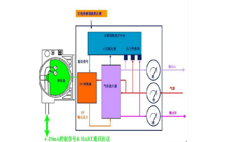 阀门不动作DCS输入/输出故障及阀门定位器故障维修处理