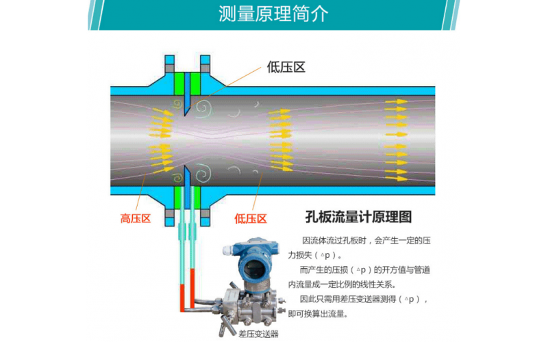 孔板流量计节流件方向装反会有什么影响